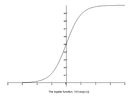 the logistic function between -8 and 8