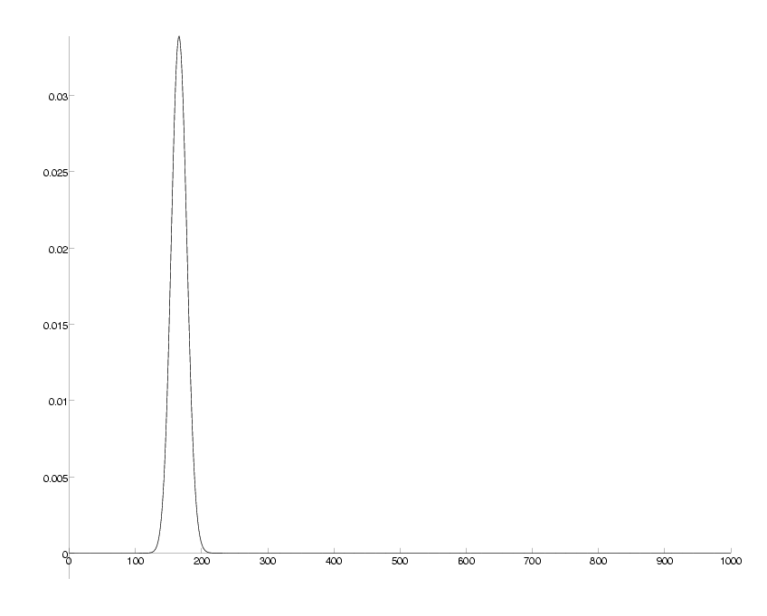 probability distribution for number of mutations at 20 PAM