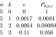 \begin{displaymath}\begin{array}{cccc}
n & k & \epsilon & P_{k,n,\epsilon} \\
5...
... 2 & 0.0064 & 0.00080 \\
5 & 3 & 0.11 & 0.056 \\
\end{array} \end{displaymath}